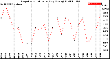 Milwaukee Weather Evapotranspiration<br>per Day (Ozs sq/ft)