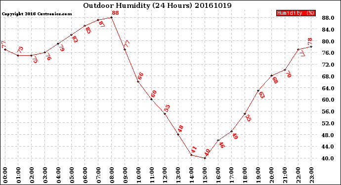 Milwaukee Weather Outdoor Humidity<br>(24 Hours)