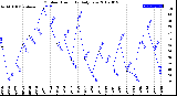 Milwaukee Weather Outdoor Humidity<br>Daily Low