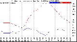 Milwaukee Weather Outdoor Temperature<br>vs Dew Point<br>(24 Hours)