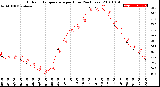 Milwaukee Weather Outdoor Temperature<br>per Hour<br>(24 Hours)