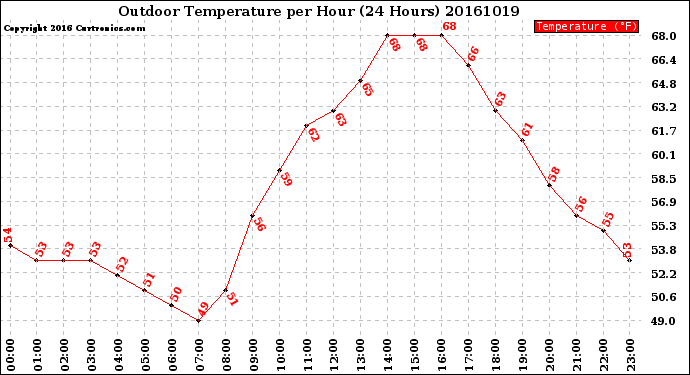 Milwaukee Weather Outdoor Temperature<br>per Hour<br>(24 Hours)