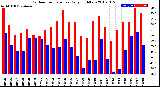 Milwaukee Weather Outdoor Temperature<br>Daily High/Low