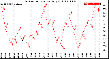 Milwaukee Weather Outdoor Temperature<br>Daily High