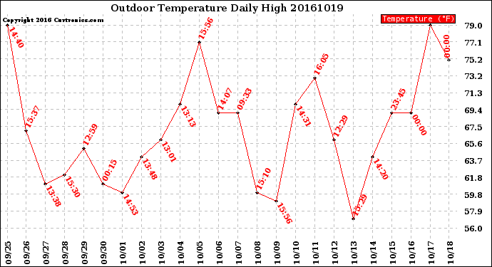 Milwaukee Weather Outdoor Temperature<br>Daily High