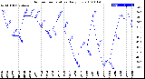 Milwaukee Weather Outdoor Temperature<br>Daily Low