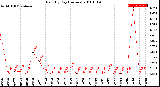 Milwaukee Weather Rain<br>By Day<br>(Inches)