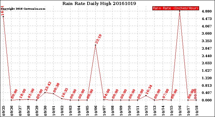 Milwaukee Weather Rain Rate<br>Daily High