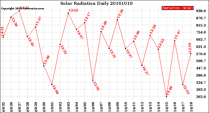 Milwaukee Weather Solar Radiation<br>Daily