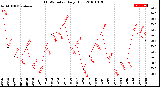 Milwaukee Weather THSW Index<br>Daily High