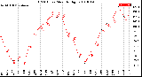 Milwaukee Weather THSW Index<br>Monthly High