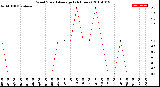 Milwaukee Weather Wind Speed<br>Average<br>(24 Hours)