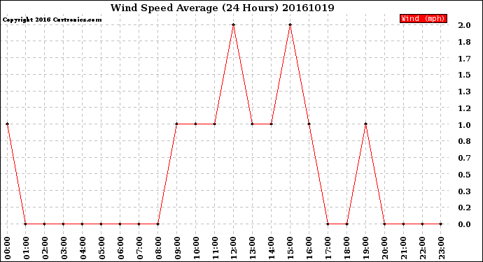 Milwaukee Weather Wind Speed<br>Average<br>(24 Hours)