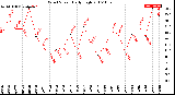 Milwaukee Weather Wind Speed<br>Daily High