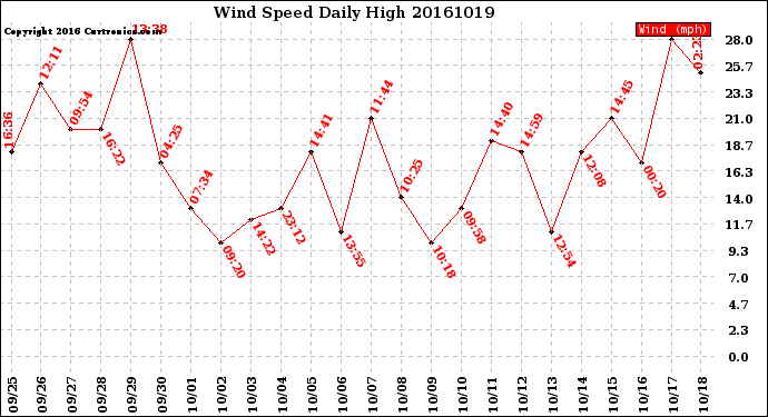 Milwaukee Weather Wind Speed<br>Daily High