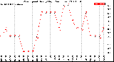 Milwaukee Weather Wind Speed<br>Hourly High<br>(24 Hours)