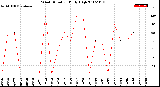 Milwaukee Weather Wind Direction<br>Daily High