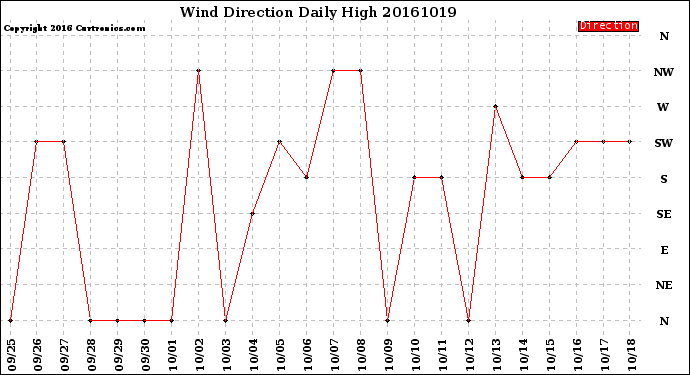 Milwaukee Weather Wind Direction<br>Daily High