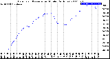 Milwaukee Weather Barometric Pressure<br>per Minute<br>(24 Hours)