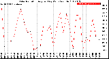 Milwaukee Weather Solar Radiation<br>Avg per Day W/m2/minute