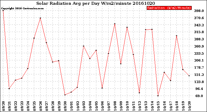 Milwaukee Weather Solar Radiation<br>Avg per Day W/m2/minute