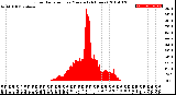 Milwaukee Weather Solar Radiation<br>per Minute<br>(24 Hours)