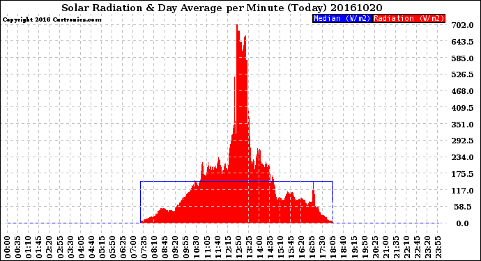 Milwaukee Weather Solar Radiation<br>& Day Average<br>per Minute<br>(Today)