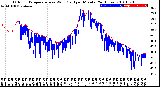 Milwaukee Weather Outdoor Temperature<br>vs Wind Chill<br>per Minute<br>(24 Hours)