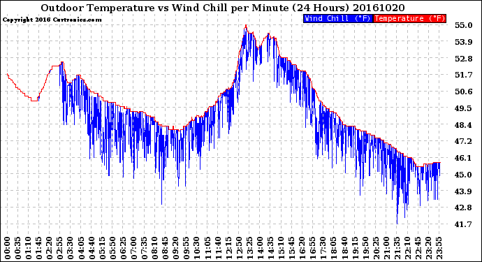 Milwaukee Weather Outdoor Temperature<br>vs Wind Chill<br>per Minute<br>(24 Hours)