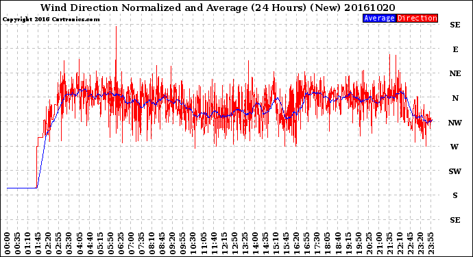 Milwaukee Weather Wind Direction<br>Normalized and Average<br>(24 Hours) (New)