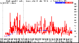 Milwaukee Weather Wind Speed<br>Actual and Average<br>by Minute<br>(24 Hours) (New)