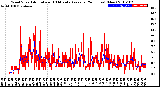 Milwaukee Weather Wind Speed<br>Actual and 10 Minute<br>Average<br>(24 Hours) (New)