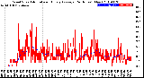 Milwaukee Weather Wind Speed<br>Actual and Hourly<br>Average<br>(24 Hours) (New)