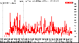 Milwaukee Weather Wind Speed<br>by Minute<br>(24 Hours) (New)