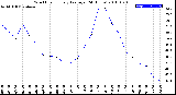 Milwaukee Weather Wind Chill<br>Hourly Average<br>(24 Hours)