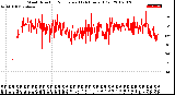 Milwaukee Weather Wind Direction<br>Normalized<br>(24 Hours) (Old)