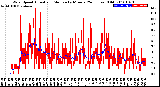 Milwaukee Weather Wind Speed<br>Actual and Median<br>by Minute<br>(24 Hours) (Old)