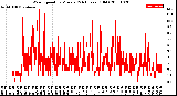 Milwaukee Weather Wind Speed<br>by Minute<br>(24 Hours) (Old)