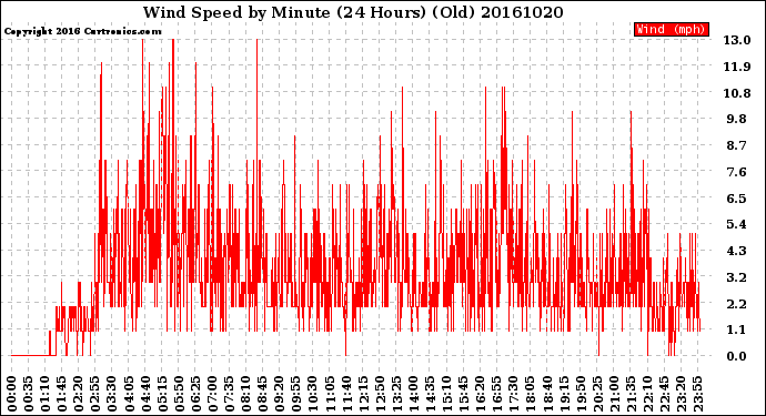 Milwaukee Weather Wind Speed<br>by Minute<br>(24 Hours) (Old)