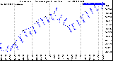 Milwaukee Weather Barometric Pressure<br>per Hour<br>(24 Hours)