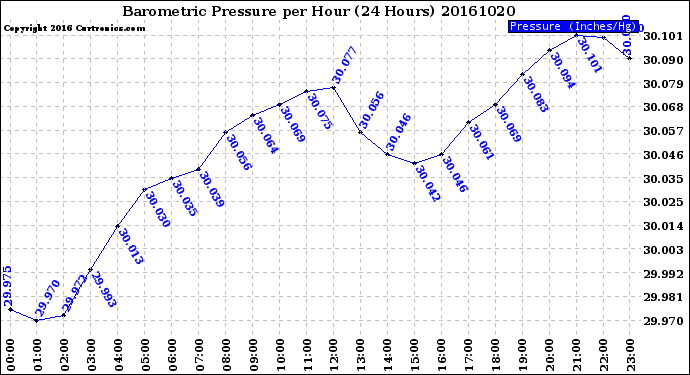 Milwaukee Weather Barometric Pressure<br>per Hour<br>(24 Hours)