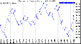 Milwaukee Weather Barometric Pressure<br>Daily High