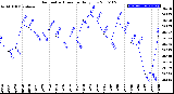 Milwaukee Weather Barometric Pressure<br>Daily Low