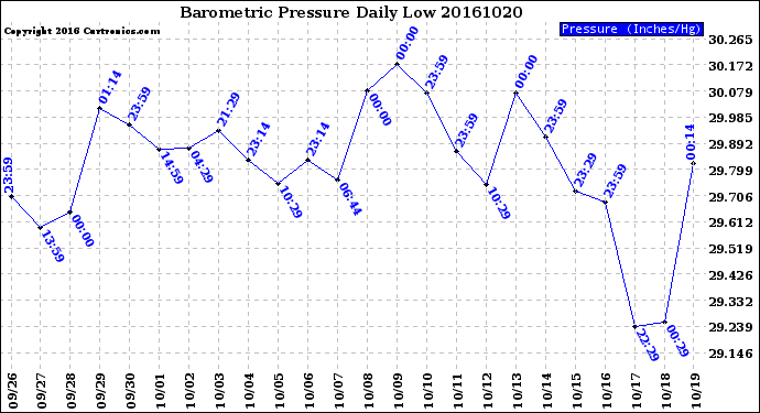 Milwaukee Weather Barometric Pressure<br>Daily Low