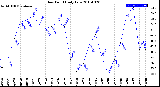 Milwaukee Weather Dew Point<br>Daily Low