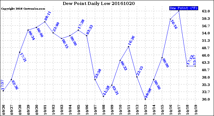 Milwaukee Weather Dew Point<br>Daily Low