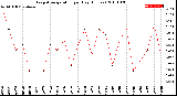 Milwaukee Weather Evapotranspiration<br>per Day (Inches)