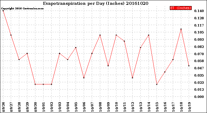 Milwaukee Weather Evapotranspiration<br>per Day (Inches)