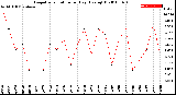 Milwaukee Weather Evapotranspiration<br>per Day (Ozs sq/ft)