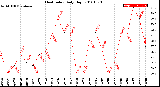 Milwaukee Weather Heat Index<br>Daily High